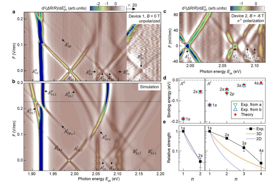 s-like and p-like interlayer excitons in bilayer MoS2