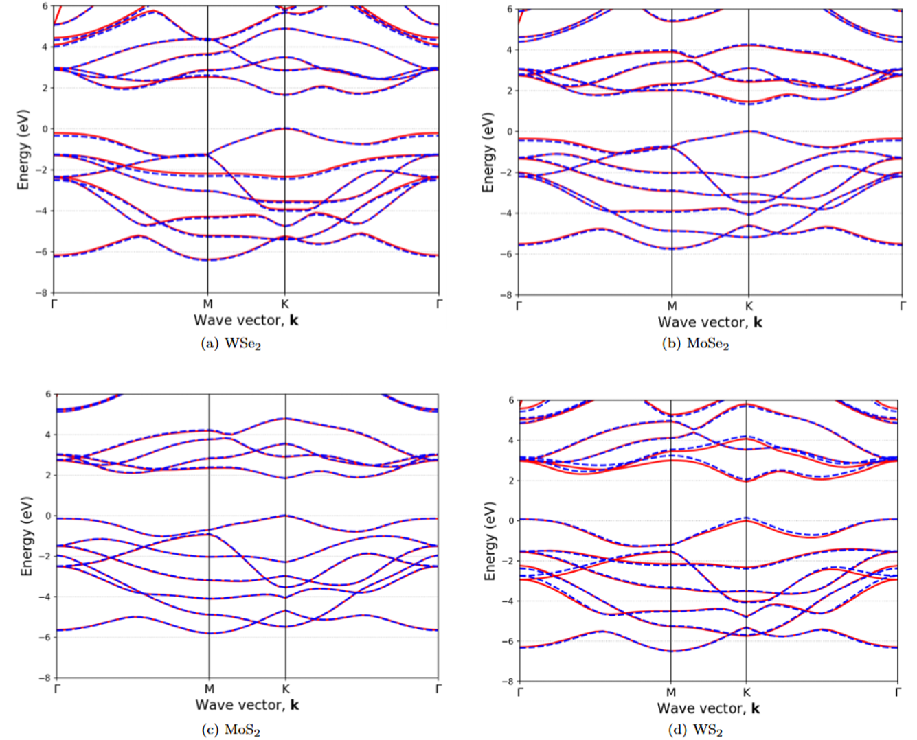 Comparing Bandstructure DFT vs SEPM for Monolayer TMDCs