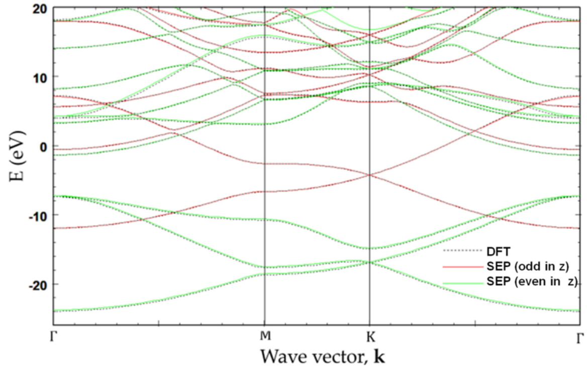 Graphene Band Structure via SEPM